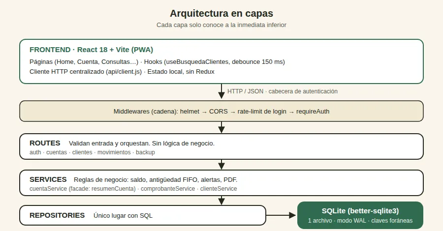 Diagrama de arquitectura en capas