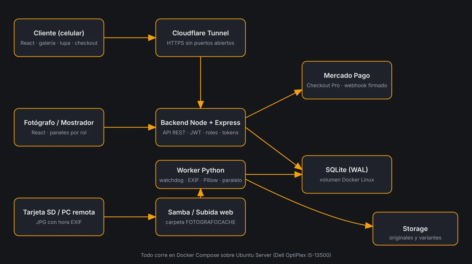 Diagrama de arquitectura de Eterno Instante