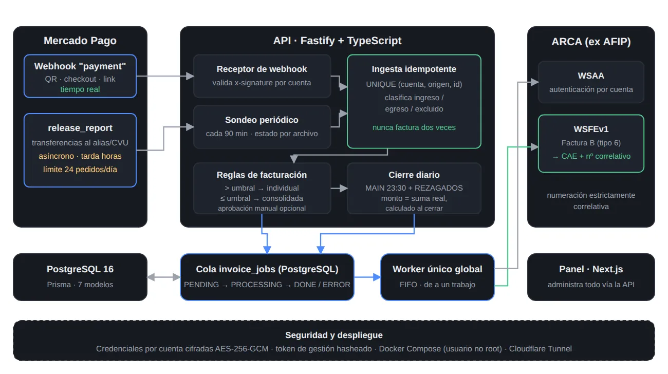 Diagrama de arquitectura: Mercado Pago, API Fastify, cola en PostgreSQL, worker único y ARCA